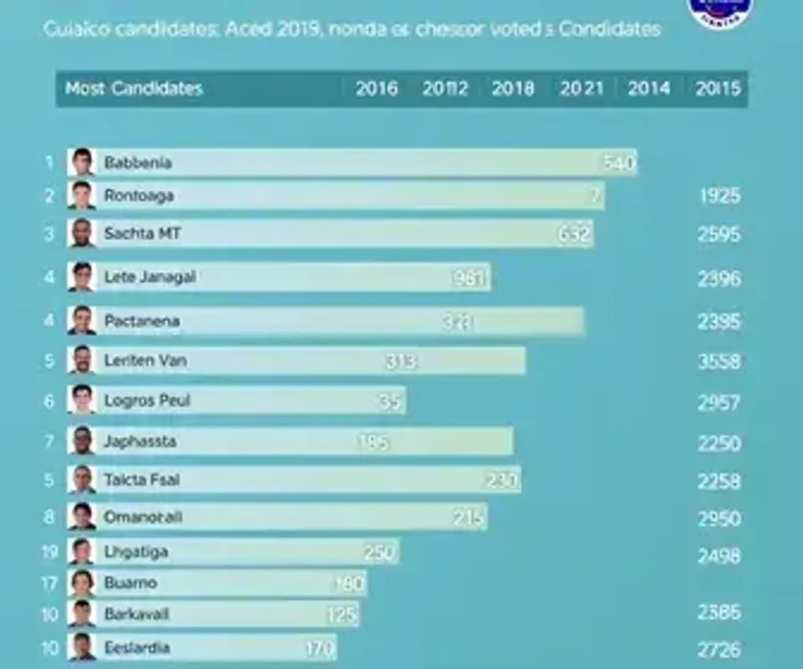 Eleições 2026: quem foi mais votado em Cuiabá (MT) no 1º turno